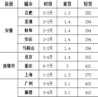 物流運(yùn)費(fèi)是怎么算